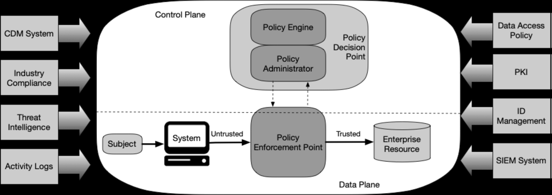 Figura NIST elementi Zero Trust