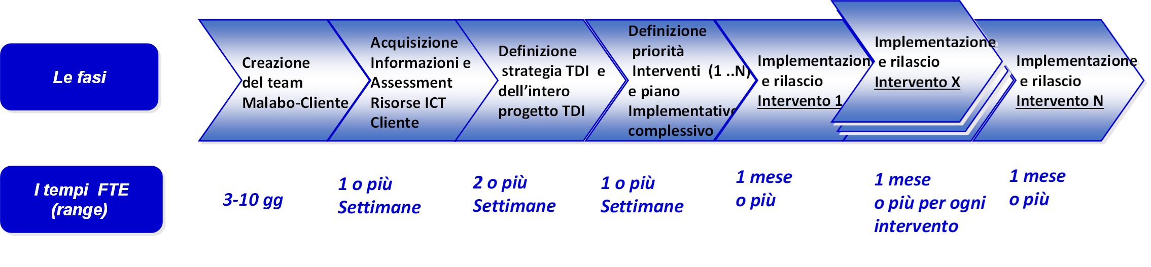 Esempio fasi e tempi TDI Malabo 