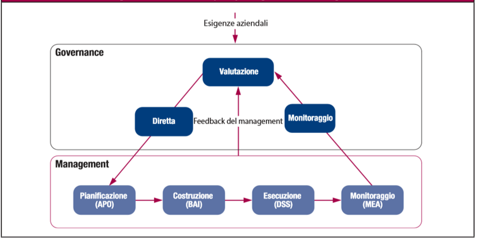 Fig Cobit diff gov mgt 1