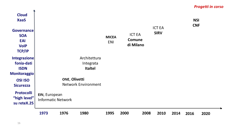 Grafico evol ICT EA di M Bozzetti