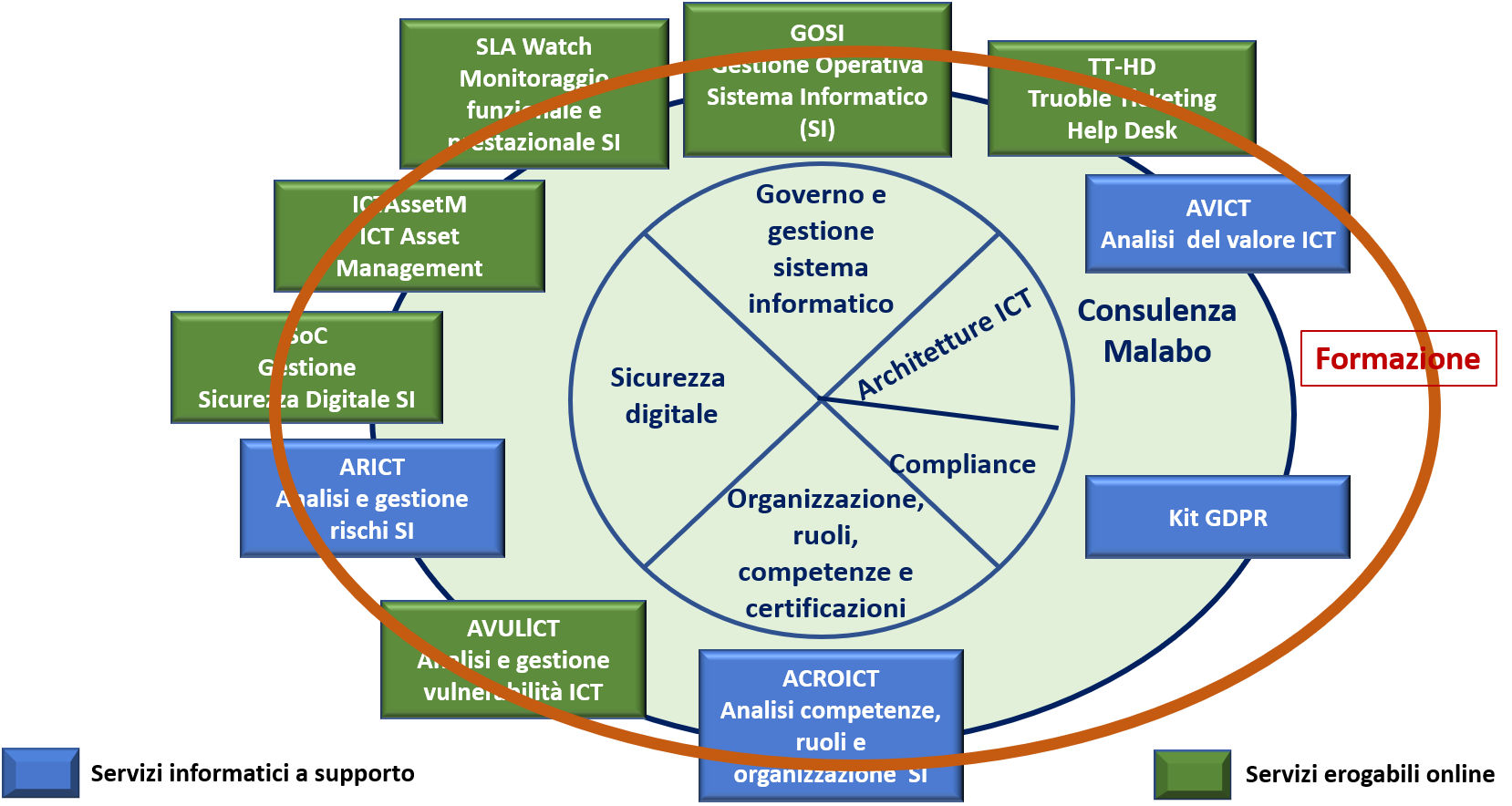 Mappa aree competenze servizi Malabo 2020