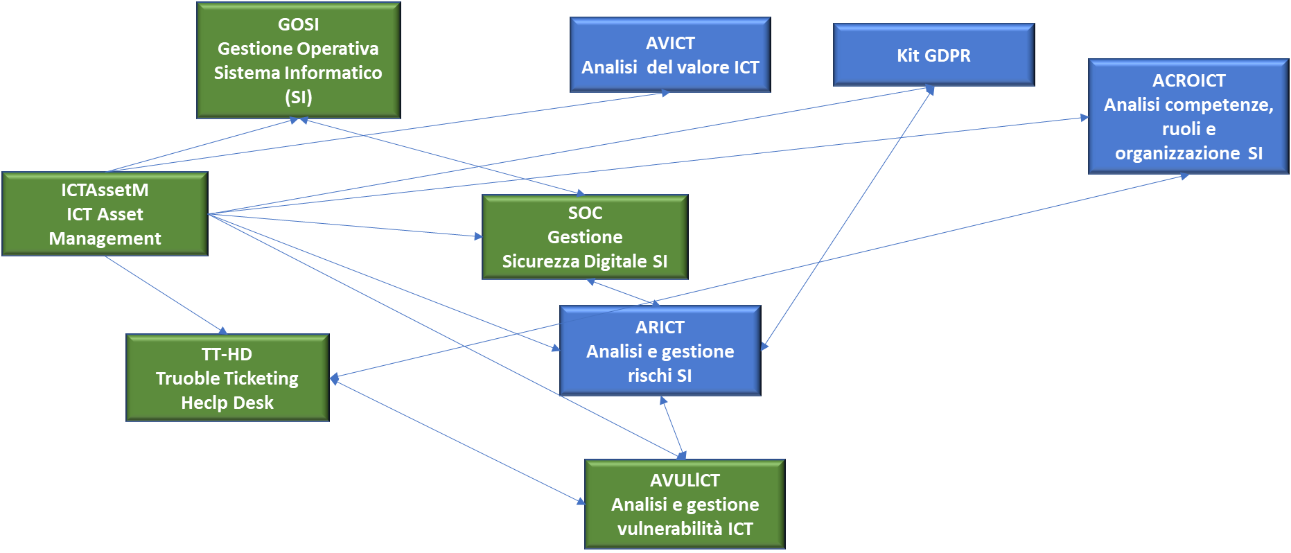 Schema gerarchia relazioni strumenti servizi Malabo