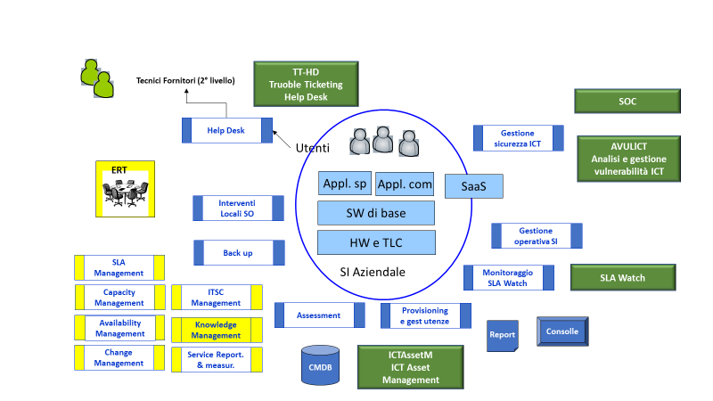 Schema processi e strumenti GOSI