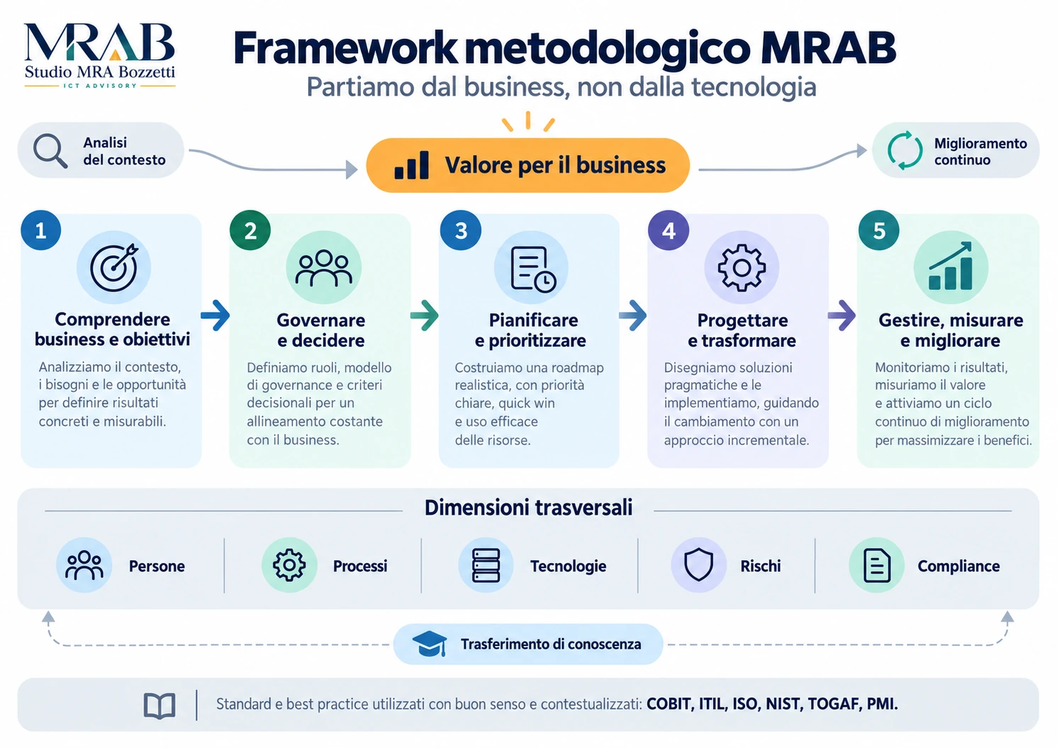 Framework metodologico MRAB